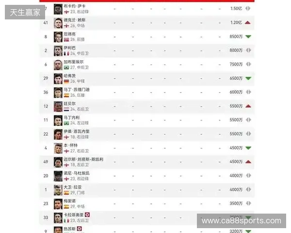 阿森纳球员身价变动：萨利巴上涨1000万欧，萨卡下跌1000万欧