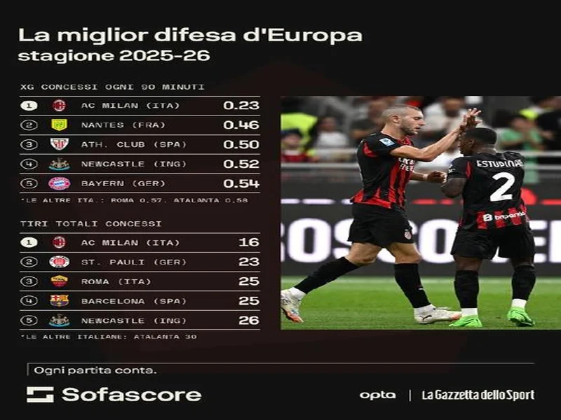 总计47次换人,AC米兰是本赛季五大联赛换人次数最少的球队